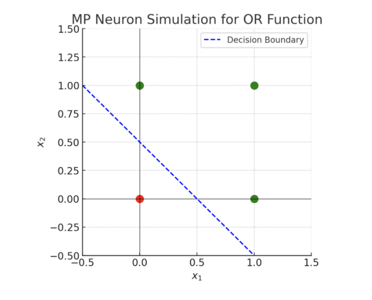 MP-Neuron
